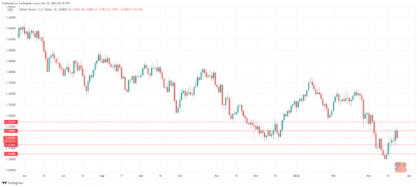Pound Slips as Inflation Surges