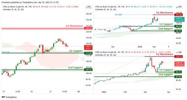 Technical Outlook and Review