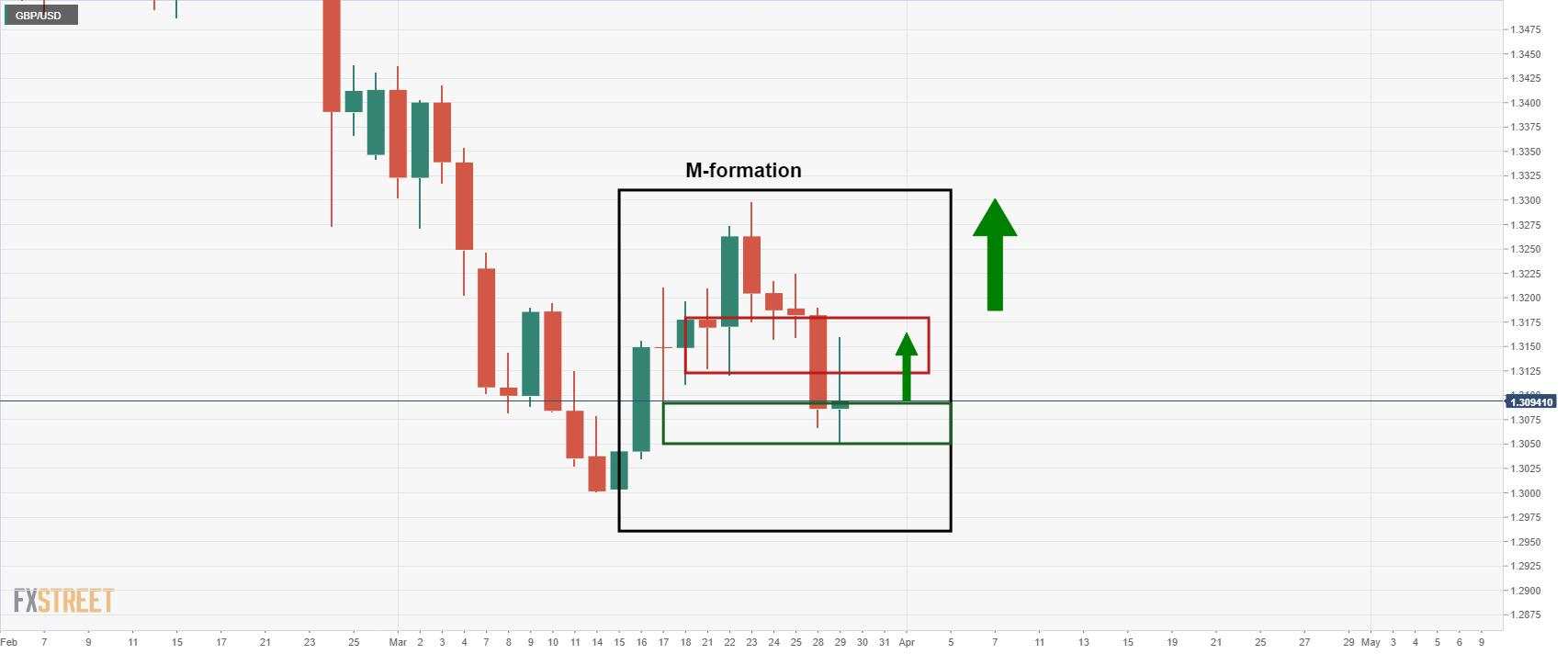 GBP/USD Naik Lebih Tinggi karena Dolar AS Meluncur untuk Menguji Posisi Terendah Harian