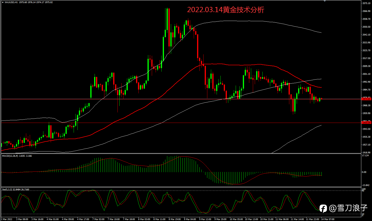 2022.03.14黄金技术分析