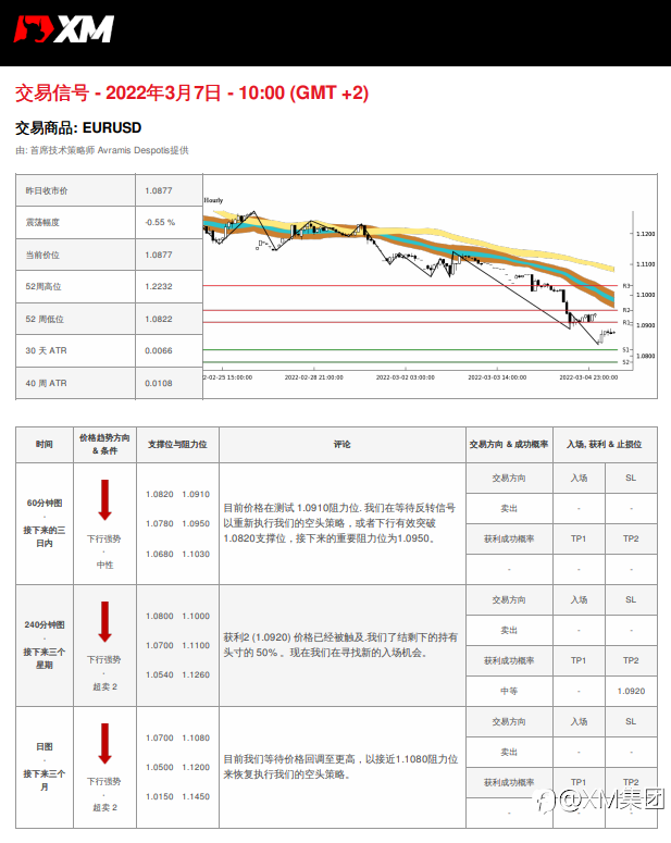 3/7 交易信号 - EURUSD