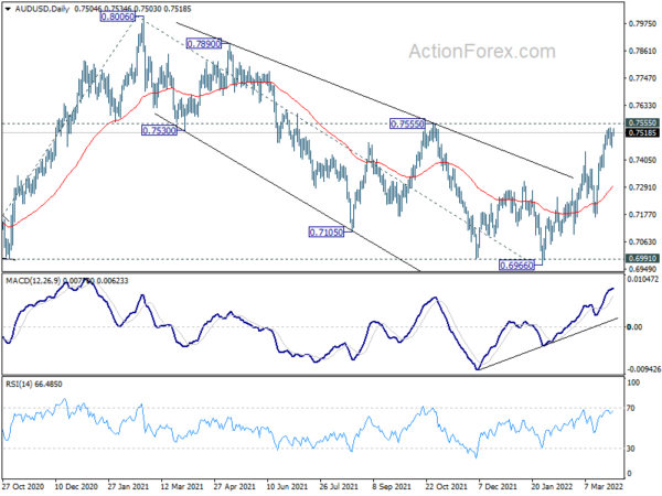 AUD/USD Daily Report