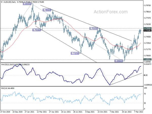 AUD/USD Daily Report