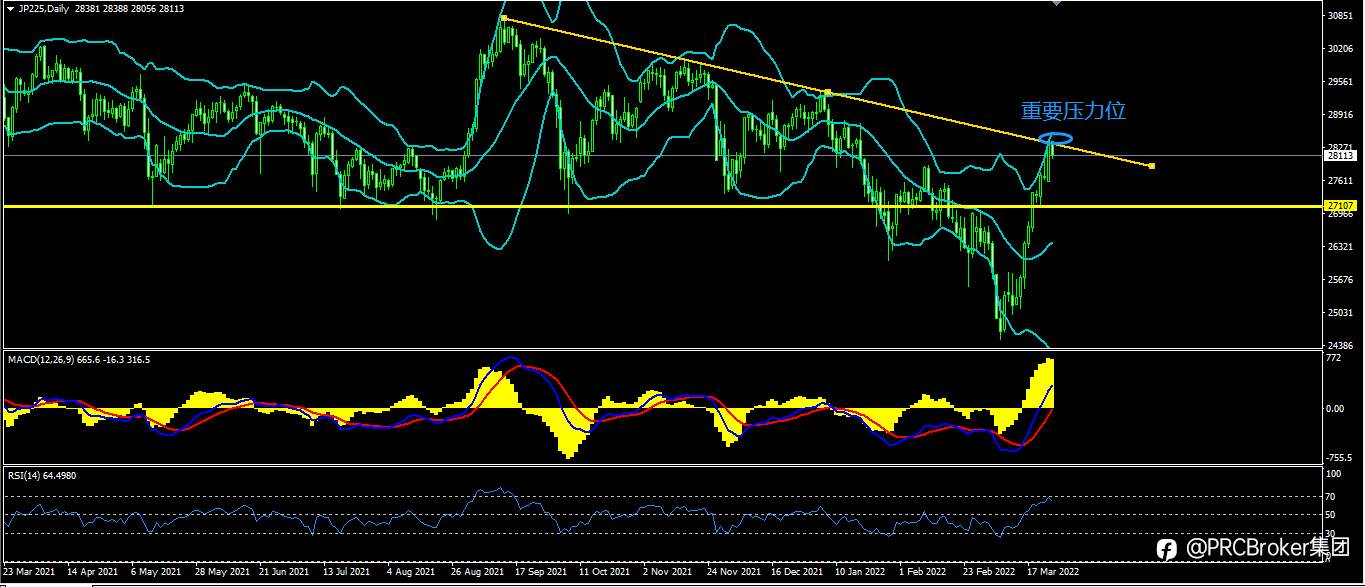PRCBroker：20220325 今日汇评