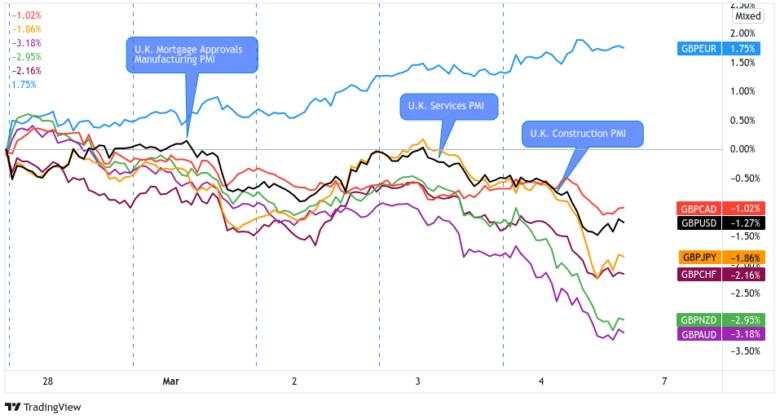 Weekly FX Market Recap: Feb. 28 – Mar. 4