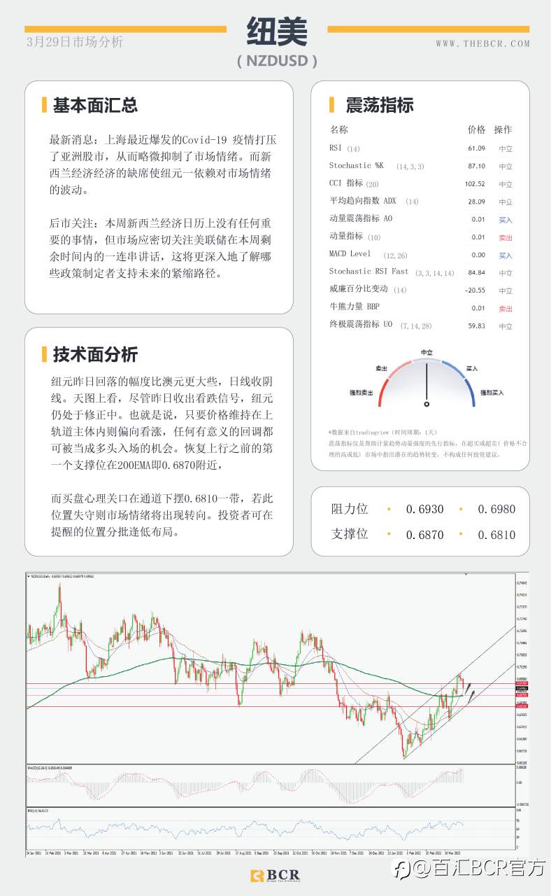 【BCR今日市场分析2022.3.29】黄金通道内双向走势澳元反转关注回调空间