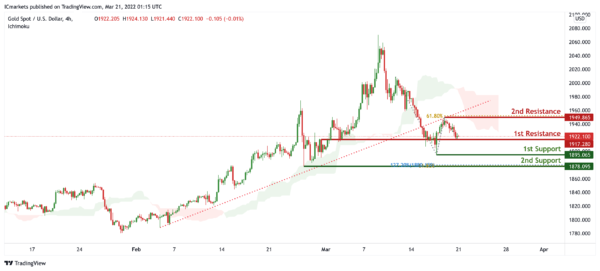 Technical Outlook and Review