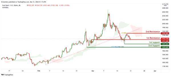 Technical Outlook and Review