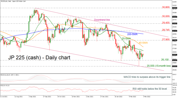 JP 225 index finds support at 26,100 after diving to 15-month low