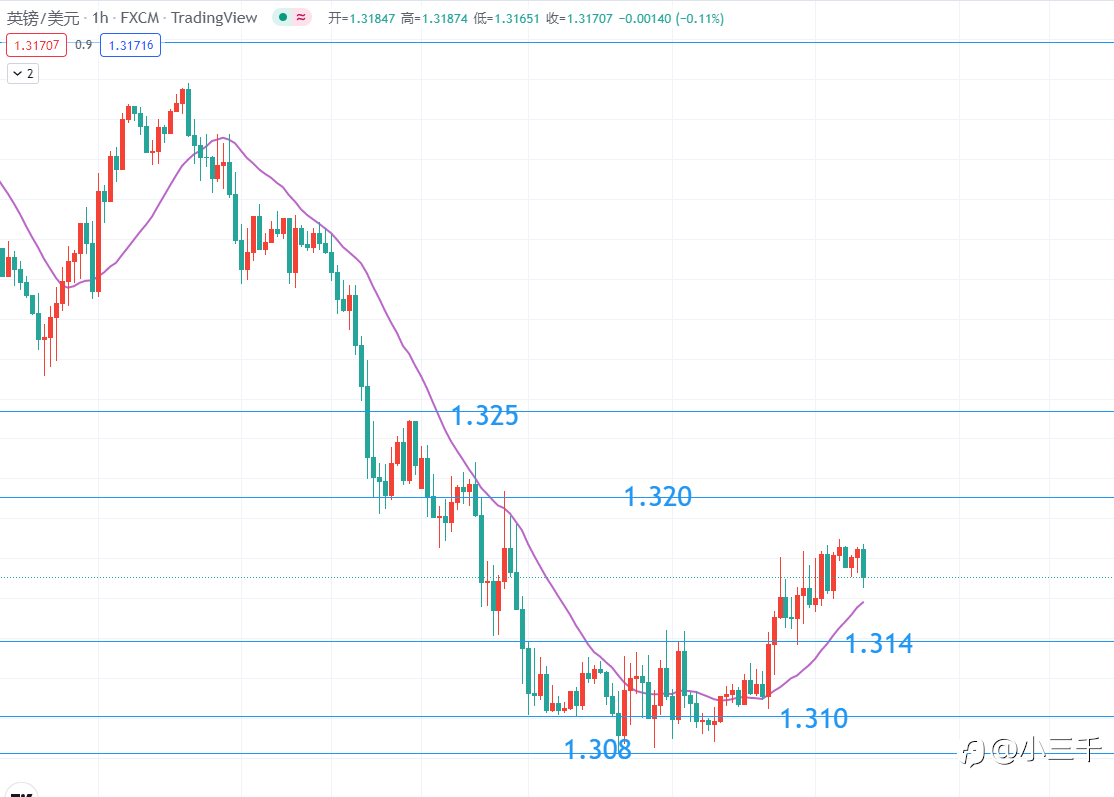 3月10号，英镑每日9点更新