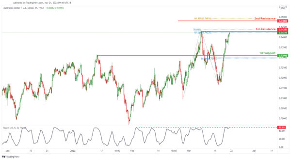Technical Outlook and Review