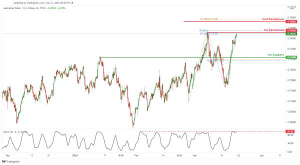 Technical Outlook and Review