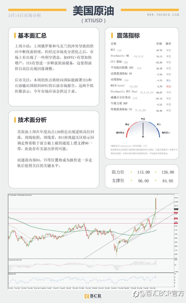 【BCR今日市场分析2022.3.12】油价黄金高位回吐涨势 澳元考验短期关键支撑