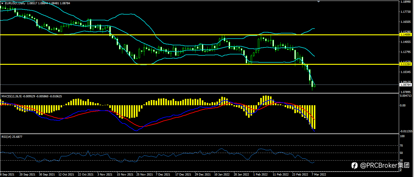 PRCBroker：20220308 今日汇评
