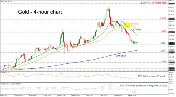 Gold Struggles above 1,900; Bearish-to-Neutral Bias in Short-Term