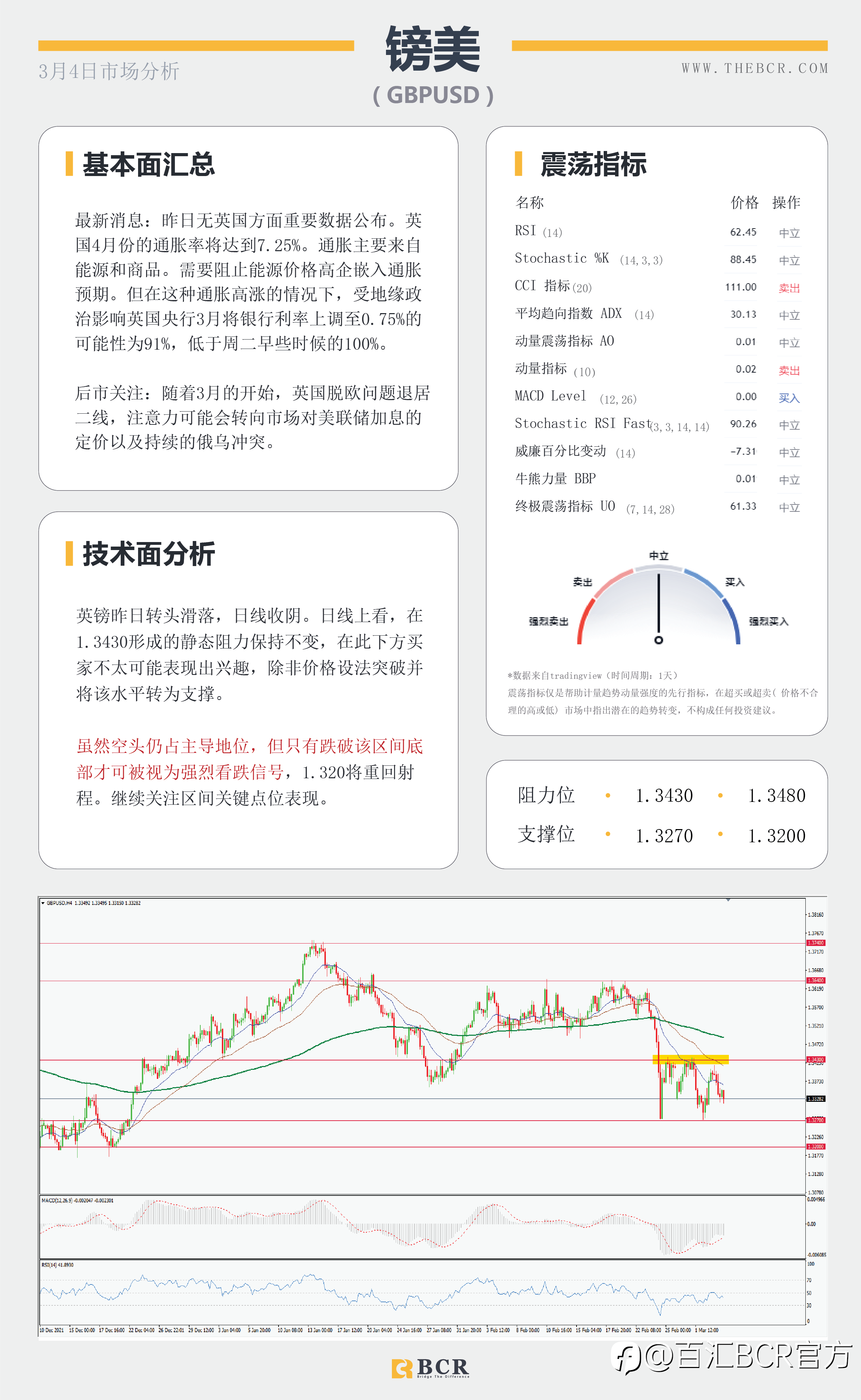 【BCR今日市场分析2022.3.4】鲍威尔坚持3月加息不变 晚间非农或将延续稳固