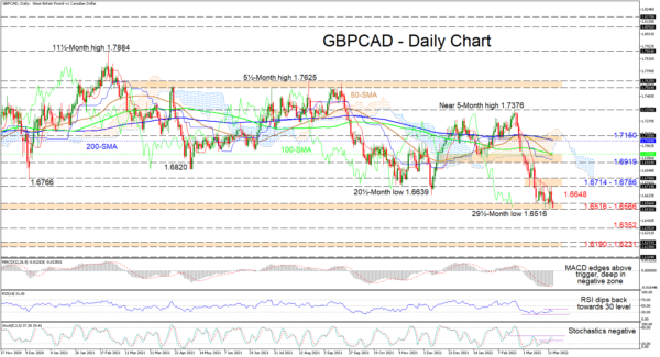 GBPCAD Bearish Pressures Calm above 1.65 Handle