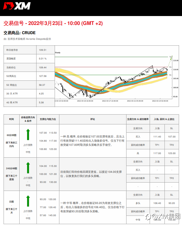 3/23 交易信号 - 原油