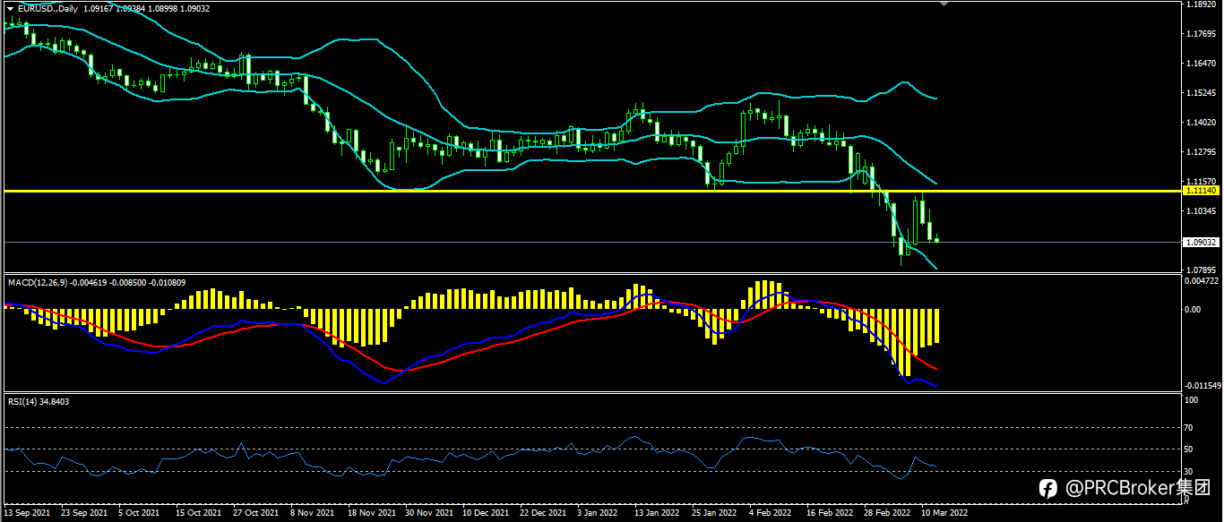 PRCBroker：20220314 今日汇评