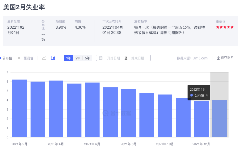 金市大鲤:2022年 3月非农交易布局
