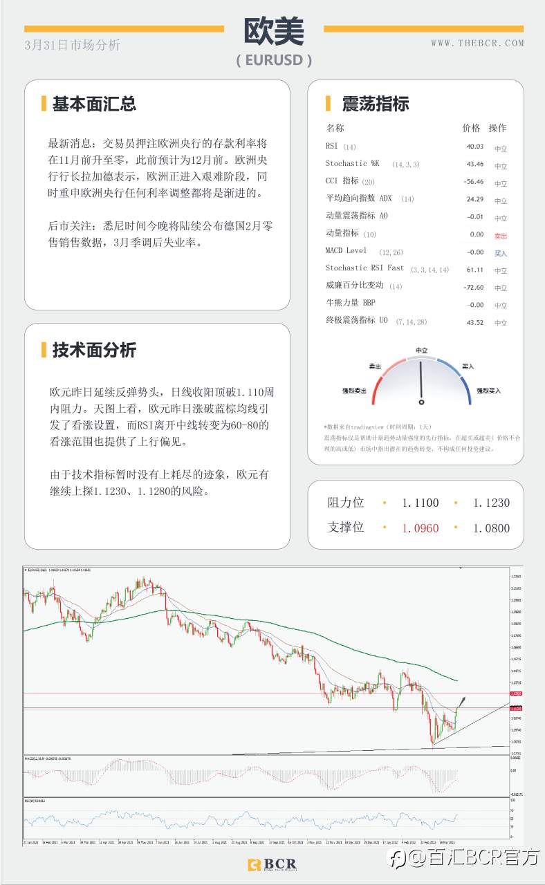 【BCR今日市场分析2022.3.31】阻力上限澳元失去力量 警惕晚间月线争夺