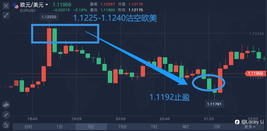 3.1 复盘 XAUUSD&EURUSD