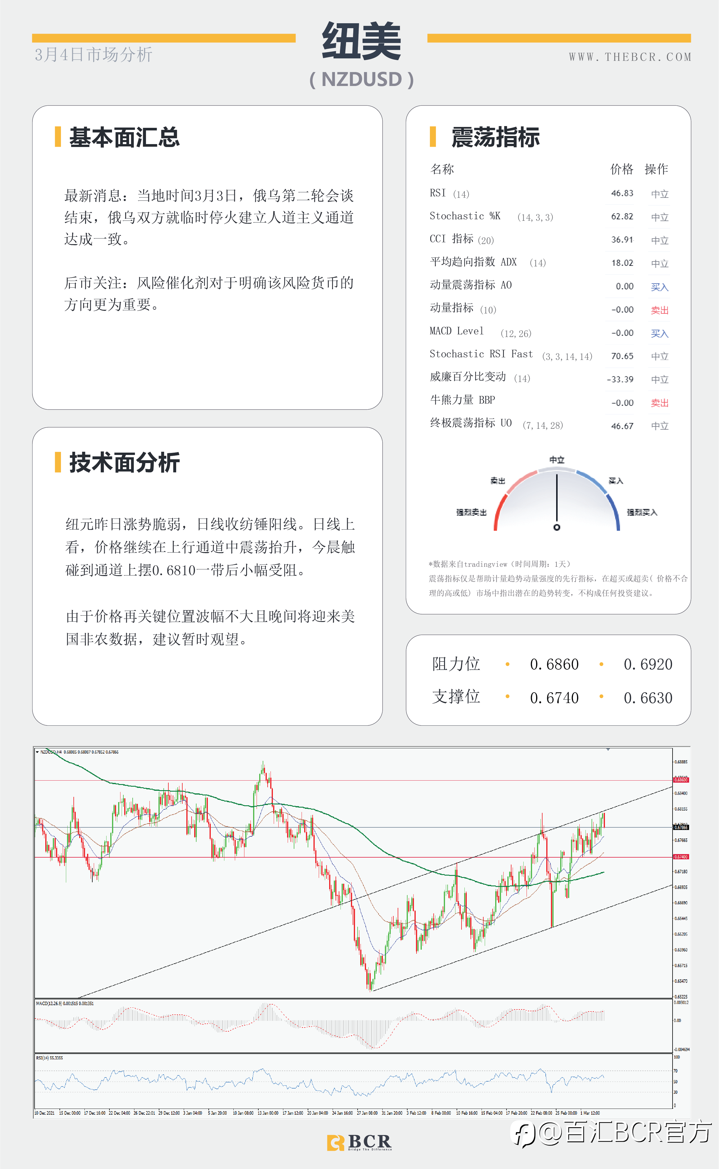 【BCR今日市场分析2022.3.4】鲍威尔坚持3月加息不变 晚间非农或将延续稳固