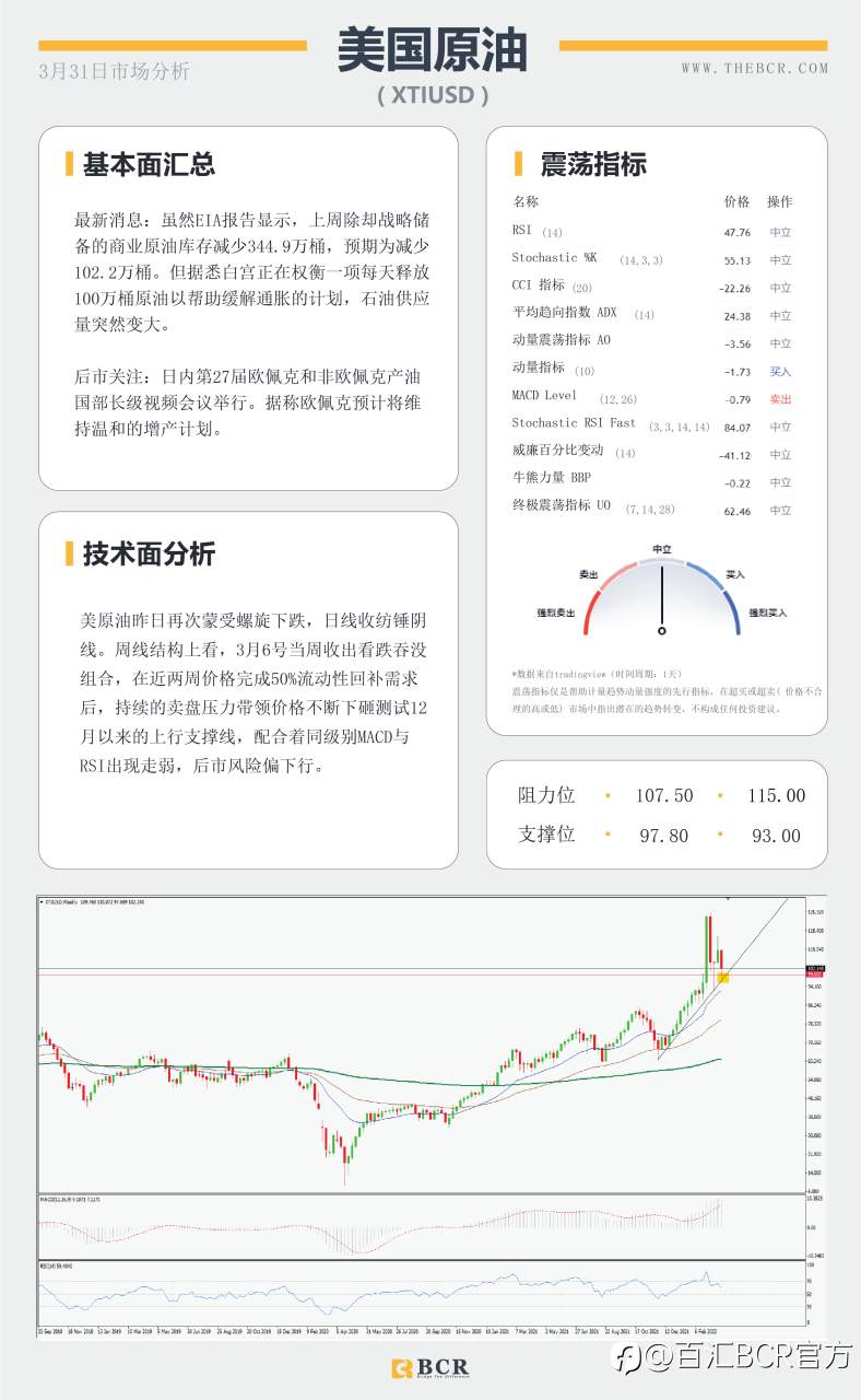 【BCR今日市场分析2022.3.31】阻力上限澳元失去力量 警惕晚间月线争夺