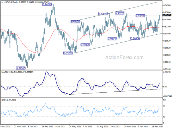 USD/CHF Weekly Outlook