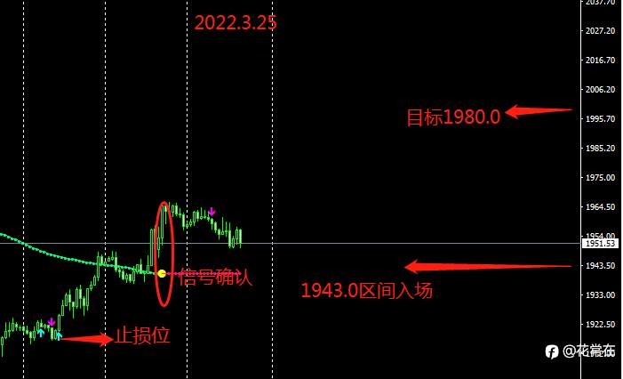 3月25日黄金分析