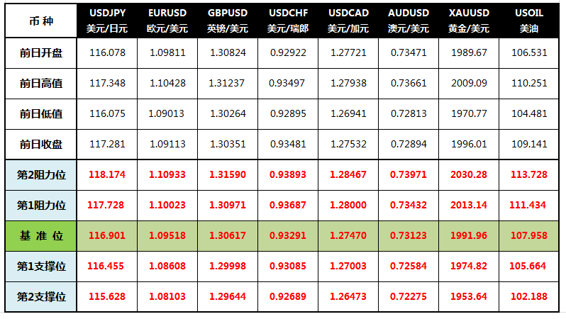 CWG Markets: 俄乌会谈无果 美元走强黄金跌幅收窄