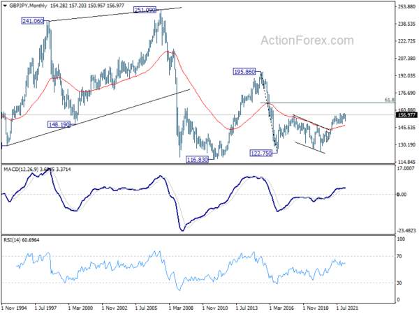 GBP/JPY Weekly Outlook