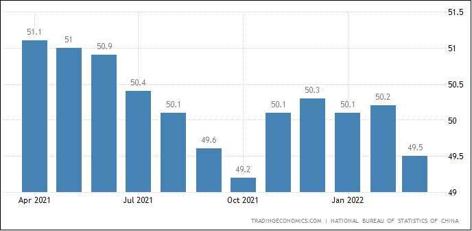 Shanghai Lockdown, PMI Manufaktur Dan Jasa China Terkontraksi