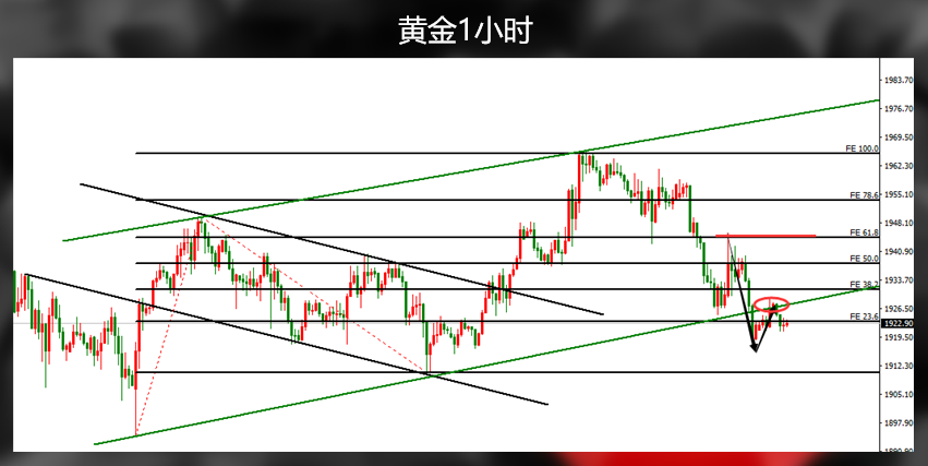 黄金昨天双吃成功,今天可以放缓攻势