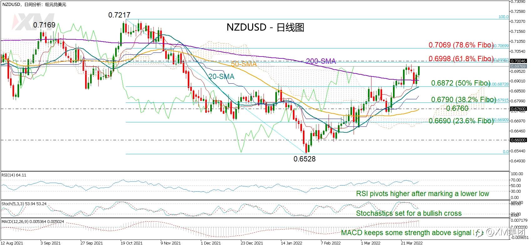 技术分析 – NZDUSD尝试恢复上行势头