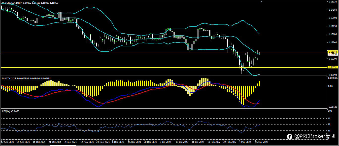 PRCBroker:20220318 今日汇评