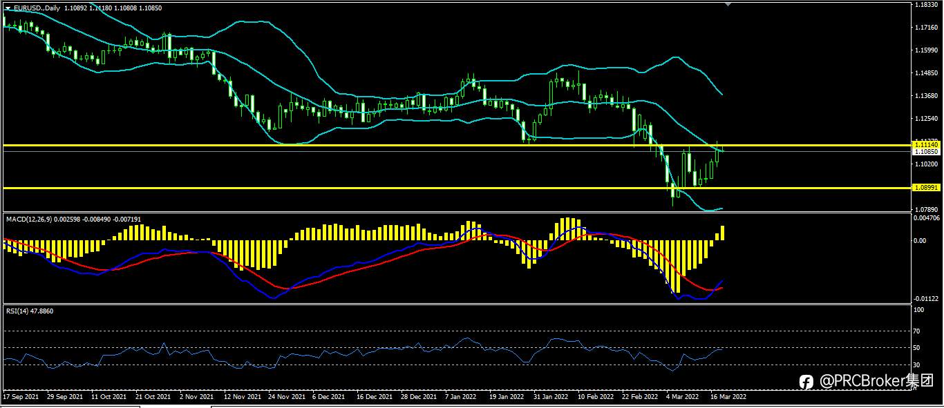 PRCBroker：20220318 今日汇评