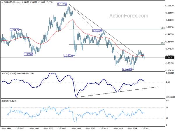GBP/USD Weekly Outlook