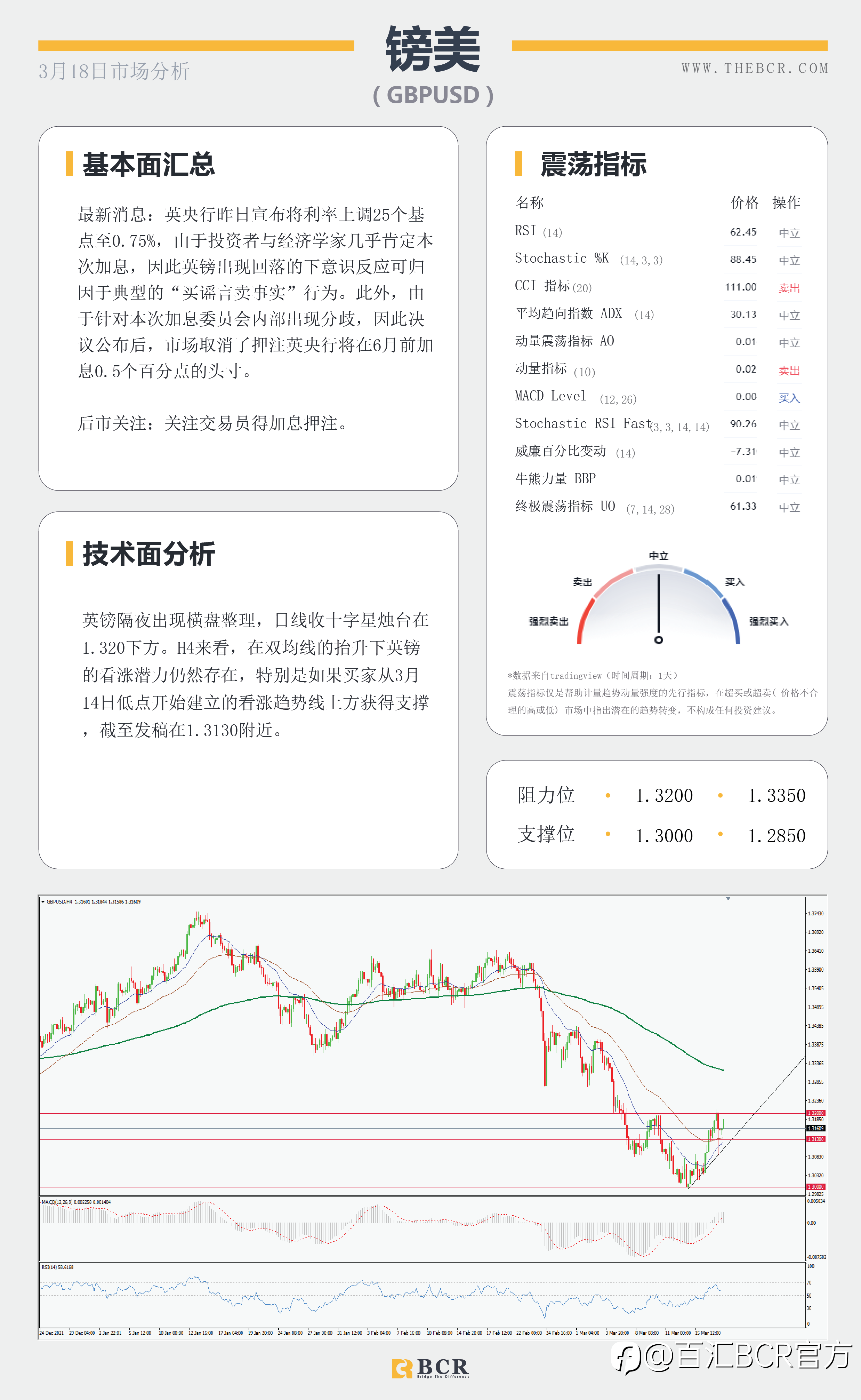 【BCR今日市场分析2022.3.18】央行政策背离助推美日 预期加息英镑反应平淡