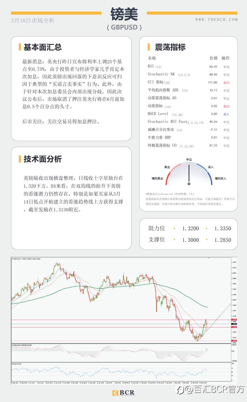 【BCR今日市场分析2022.3.18】央行政策背离助推美日 预期加息英镑反应平淡