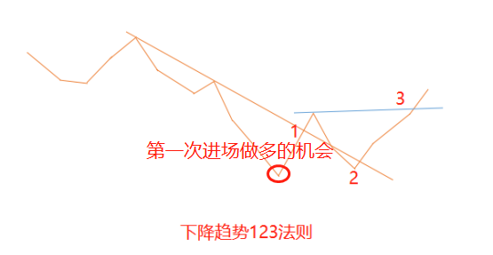 趋势线与123法则应用图解,很多大佬偷偷在用