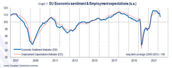 Eurozone economic sentiment dropped to 108.5, EU down to 107.5
