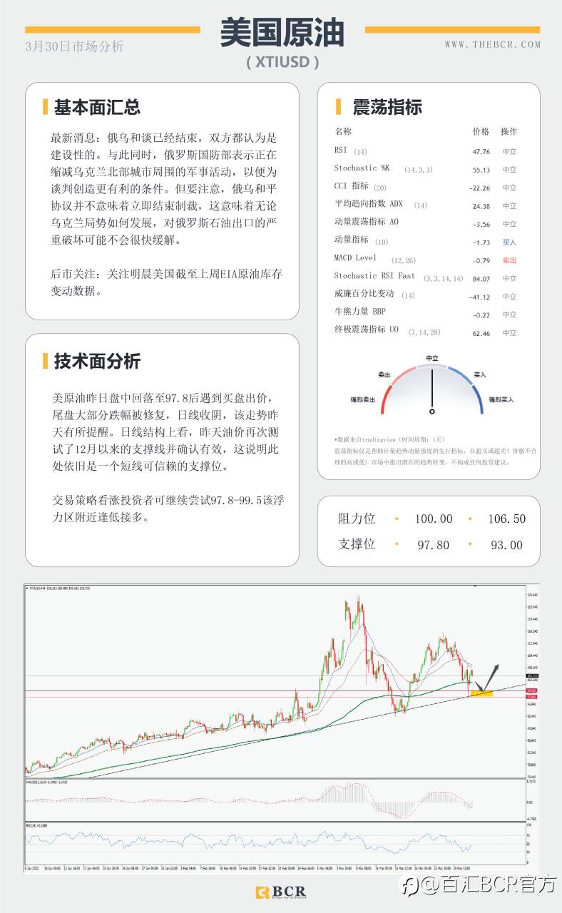 【BCR今日市场分析2022.3.30】俄乌突破进展避险受挫 黄金过山车难逃丛林
