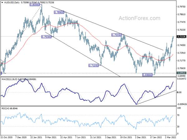 AUD/USD Daily Report