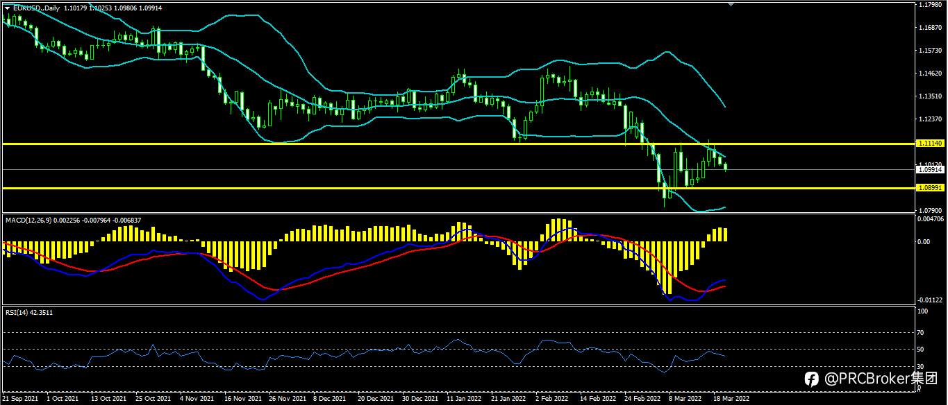 PRCBroker：20220322 今日汇评