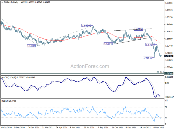 EUR/AUD Daily Outlook