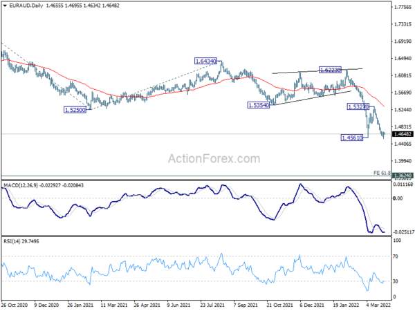 EUR/AUD Daily Outlook
