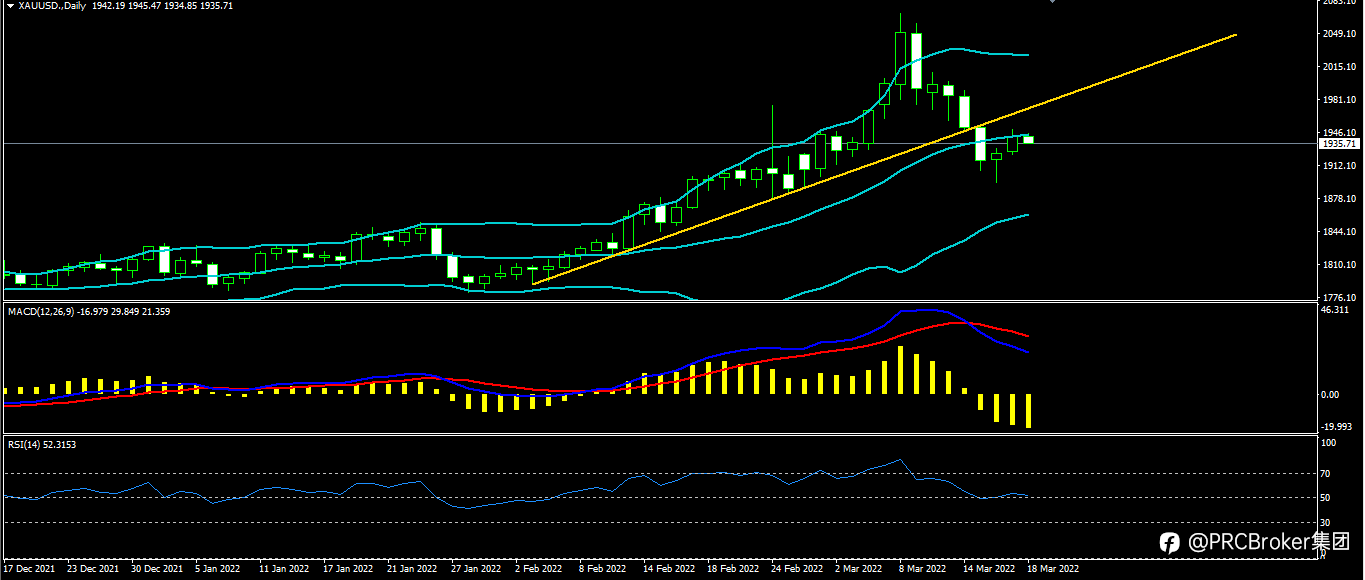 PRCBroker:20220318 今日汇评