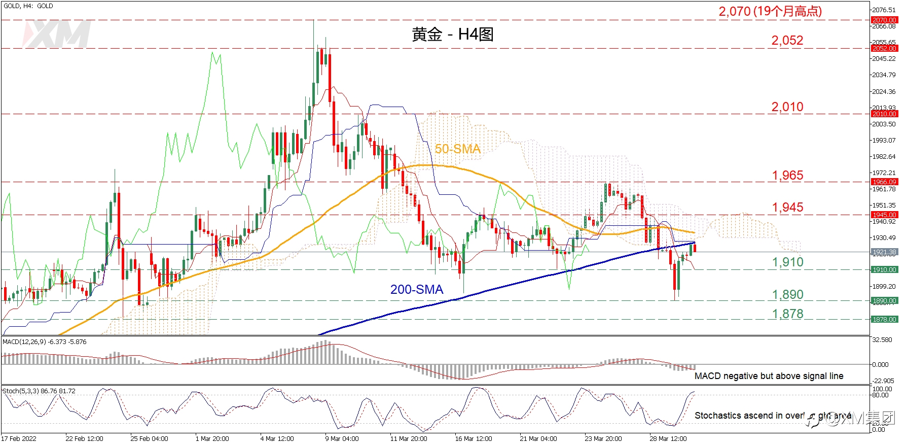 技术分析 – 黄金止损，但200日SMA抑制涨幅