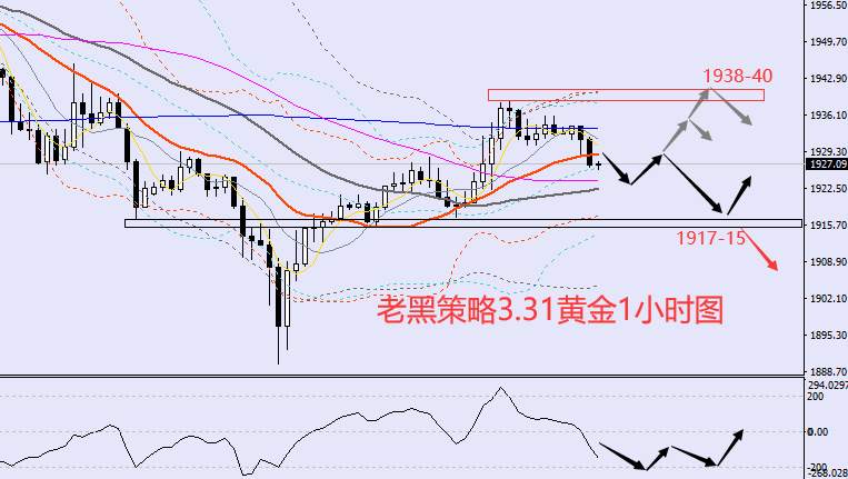 老黑策略：3.31外汇、黄金、原油分析策略